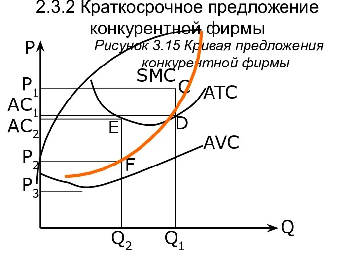 Q P Рисунок 3.15 Кривая предложения конкурентной фирмы SMC AVC Q2