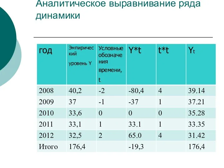 Аналитическое выравнивание ряда динамики