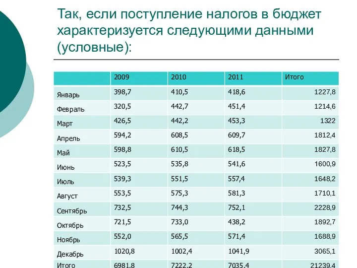 Так, если поступление налогов в бюджет характеризуется следующими данными (условные):