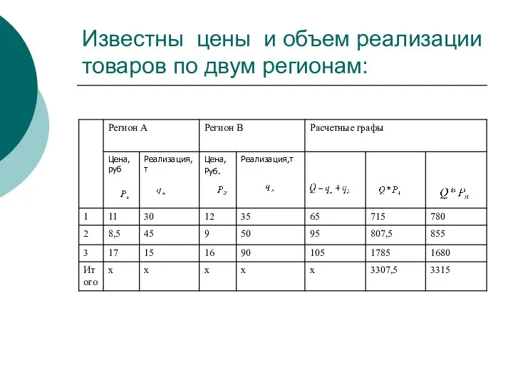 Известны цены и объем реализации товаров по двум регионам: