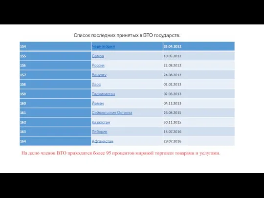 На долю членов ВТО приходится более 95 процентов мировой торговли товарами