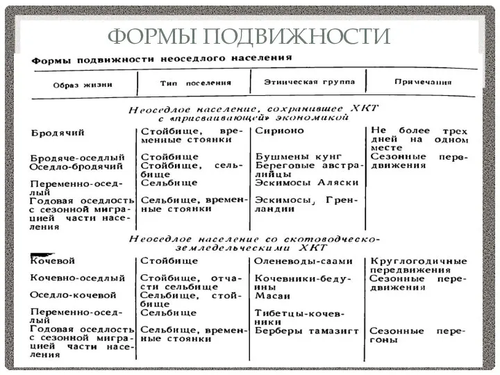 ФОРМЫ ПОДВИЖНОСТИ