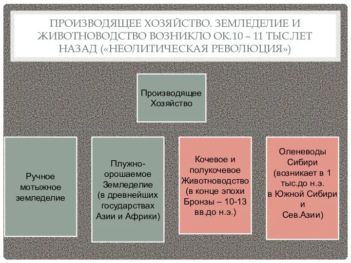 ПРОИЗВОДЯЩЕЕ ХОЗЯЙСТВО. ЗЕМЛЕДЕЛИЕ И ЖИВОТНОВОДСТВО ВОЗНИКЛО ОК.10 – 11 ТЫС.ЛЕТ НАЗАД («НЕОЛИТИЧЕСКАЯ РЕВОЛЮЦИЯ»)