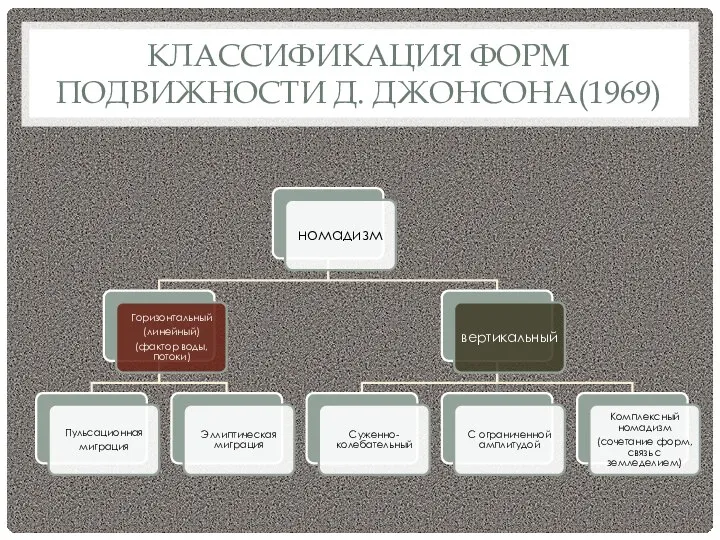 КЛАССИФИКАЦИЯ ФОРМ ПОДВИЖНОСТИ Д. ДЖОНСОНА(1969)