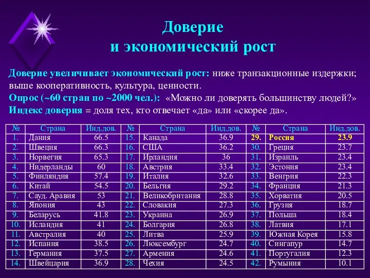 Доверие и экономический рост Доверие увеличивает экономический рост: ниже транзакционные издержки;