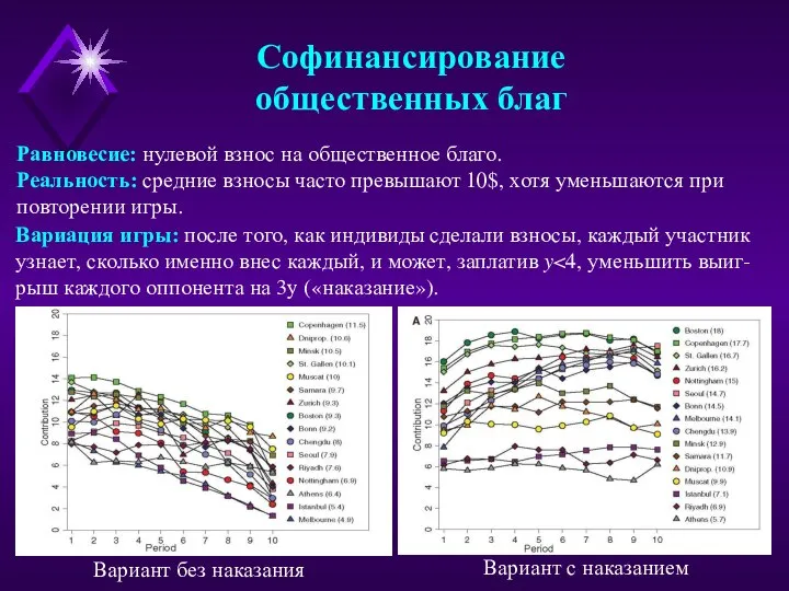 Софинансирование общественных благ Равновесие: нулевой взнос на общественное благо. Реальность: средние