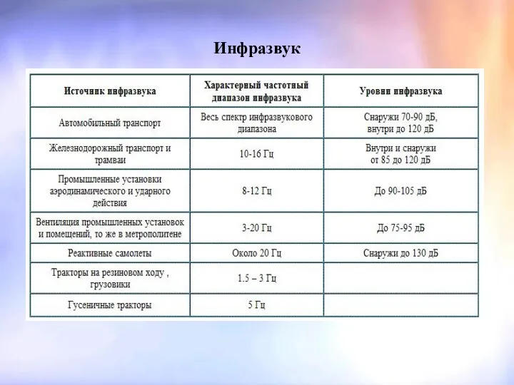 Инфразвук Инфразвук механические колебания упругой среды, имеющие одинаковую с шумом физическую