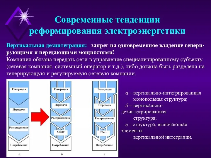 Современные тенденции реформирования электроэнергетики a – вертикально-интегрированная монопольная структура; б –