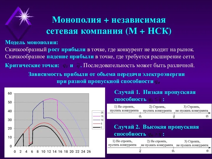 Монополия + независимая сетевая компания (М + НСК) Модель монополии: Скачкообразный