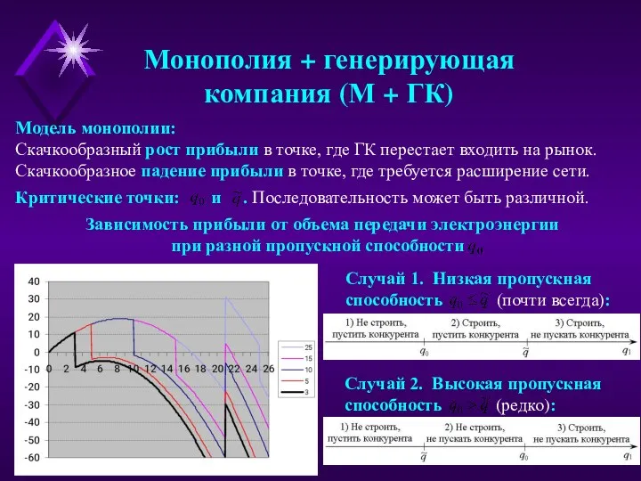 Монополия + генерирующая компания (М + ГК) Модель монополии: Скачкообразный рост