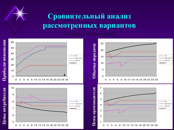 Сравнительный анализ рассмотренных вариантов