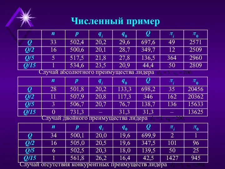 Численный пример Случай отсутствия конкурентных преимуществ лидера Случай абсолютного преимущества лидера Случай двойного преимущества лидера