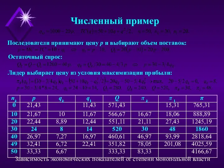 Численный пример Последователи принимают цену p и выбирают объем поставок: Остаточный