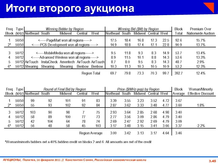 3. Итоги второго аукциона