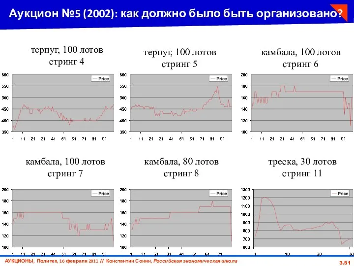 3. Аукцион №5 (2002): как должно было быть организовано? терпуг, 100