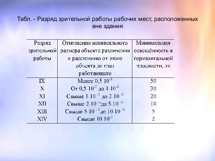 Табл. - Разряд зрительной работы рабочих мест, расположенных вне здания