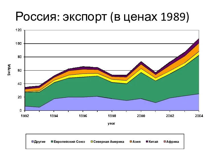 Россия: экспорт (в ценах 1989)