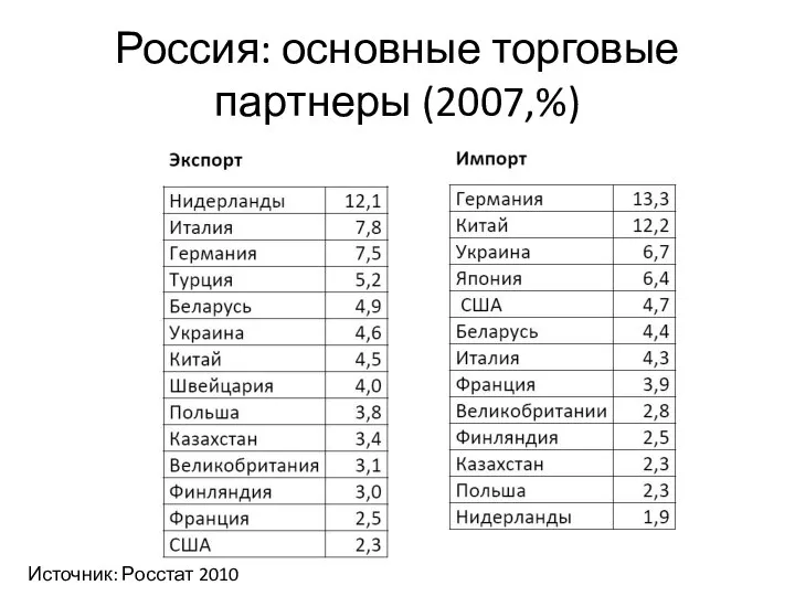Россия: основные торговые партнеры (2007,%) Источник: Росстат 2010