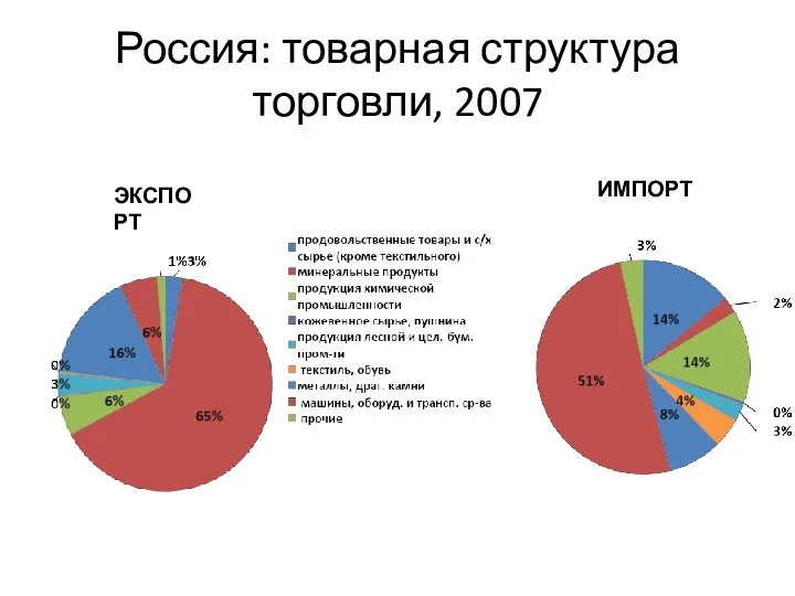 Россия: товарная структура торговли, 2007 ЭКСПОРТ ИМПОРТ