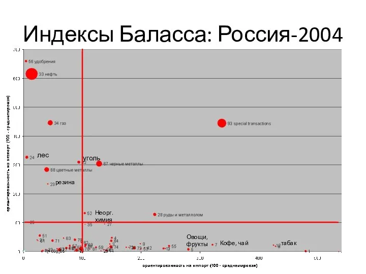 Индексы Баласса: Россия-2004 лес уголь резина Неорг. химия табак Кофе, чай Овощи, фрукты