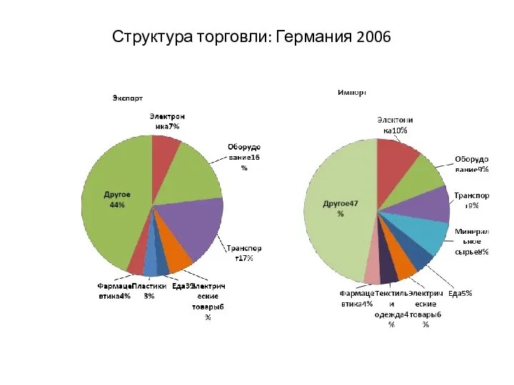 Структура торговли: Германия 2006