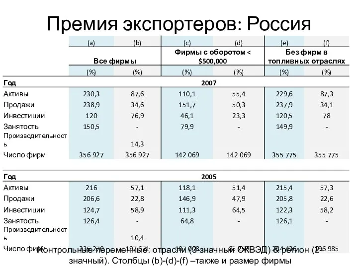 Премия экспортеров: Россия Контрольные переменные: отрасли (3-значный ОКВЭД) & регион (2-значный).