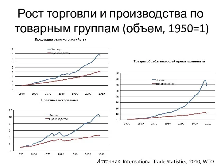 Рост торговли и производства по товарным группам (объем, 1950=1) Источник: International Trade Statistics, 2010, WTO