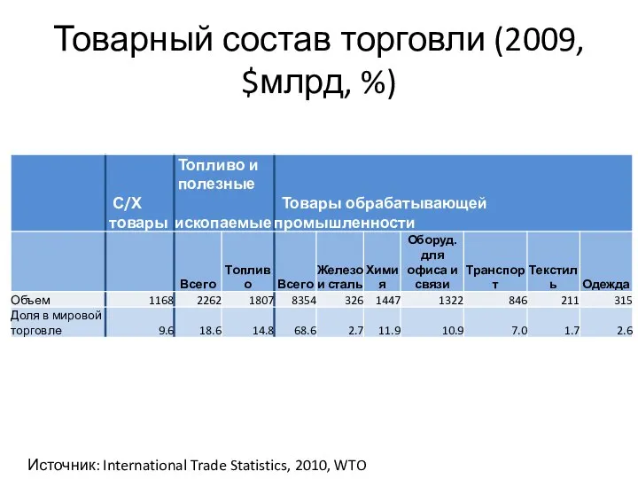 Товарный состав торговли (2009, $млрд, %) Источник: International Trade Statistics, 2010, WTO