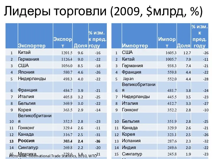 Лидеры торговли (2009, $млрд, %) Источник: International Trade Statistics, 2010, WTO