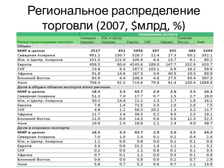 Региональное распределение торговли (2007, $млрд, %)