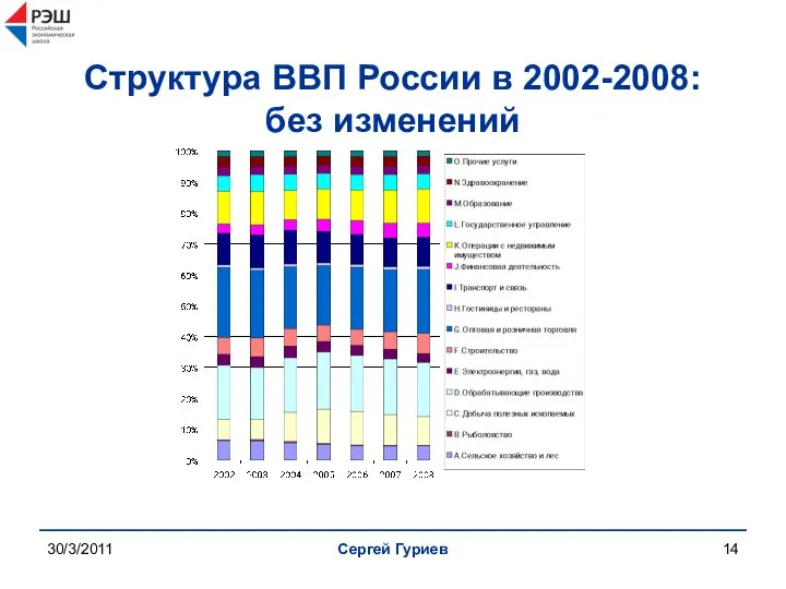 30/3/2011 Сергей Гуриев Структура ВВП России в 2002-2008: без изменений