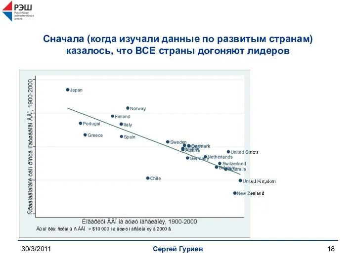 30/3/2011 Сергей Гуриев Сначала (когда изучали данные по развитым странам) казалось, что ВСЕ страны догоняют лидеров