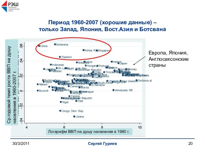 30/3/2011 Сергей Гуриев Период 1960-2007 (хорошие данные) – только Запад, Япония,