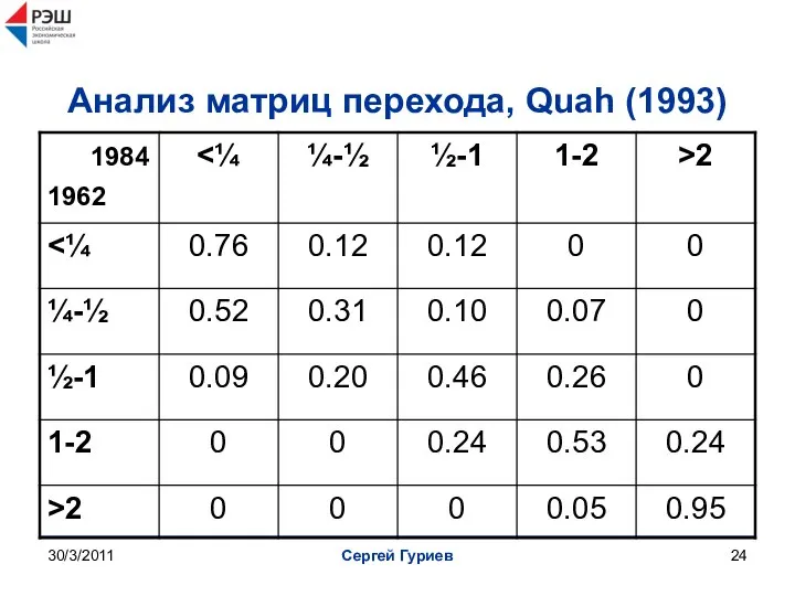 30/3/2011 Сергей Гуриев Анализ матриц перехода, Quah (1993)