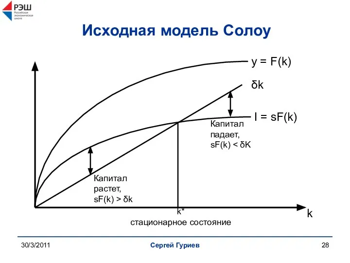 30/3/2011 Сергей Гуриев Исходная модель Солоу k y = F(k) I