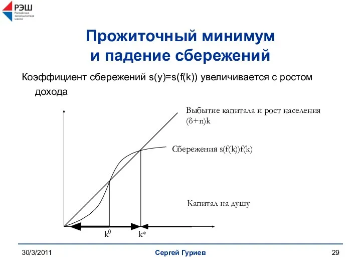 30/3/2011 Сергей Гуриев Прожиточный минимум и падение сбережений Коэффициент сбережений s(y)=s(f(k))