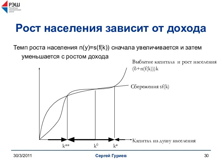 30/3/2011 Сергей Гуриев Рост населения зависит от дохода Темп роста населения