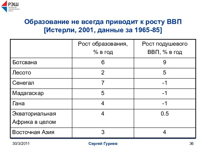 30/3/2011 Сергей Гуриев Образование не всегда приводит к росту ВВП [Истерли, 2001, данные за 1965-85]