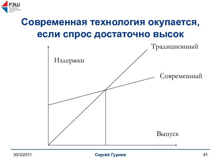 30/3/2011 Сергей Гуриев Современная технология окупается, если спрос достаточно высок Издержки Выпуск Современный Традиционный