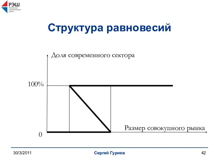 30/3/2011 Сергей Гуриев Структура равновесий Доля современного сектора Размер совокупного рынка 100% 0