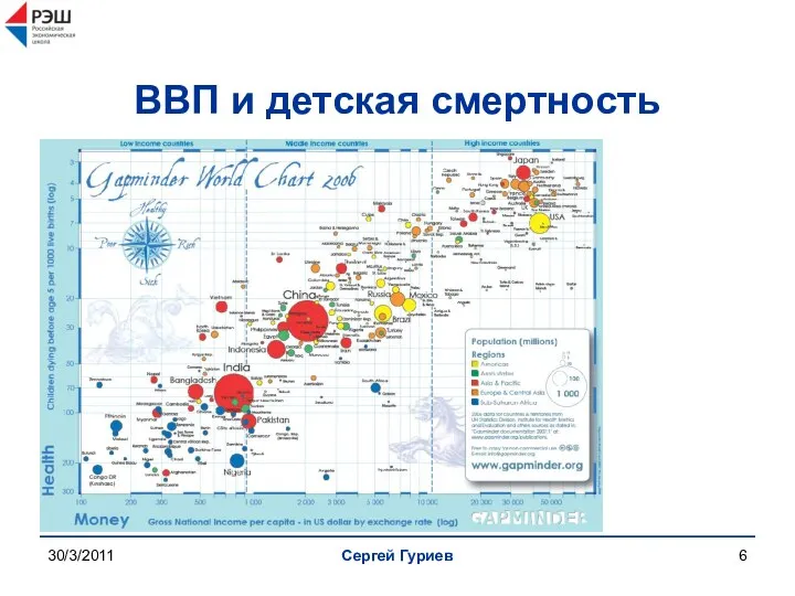 30/3/2011 Сергей Гуриев ВВП и детская смертность