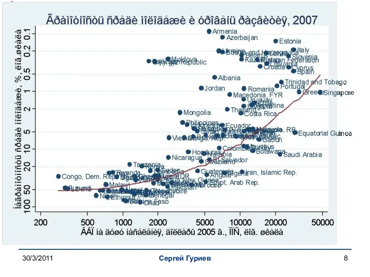 30/3/2011 Сергей Гуриев