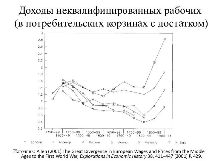 Доходы неквалифицированных рабочих (в потребительских корзинах с достатком) Источник: Allen (2001)