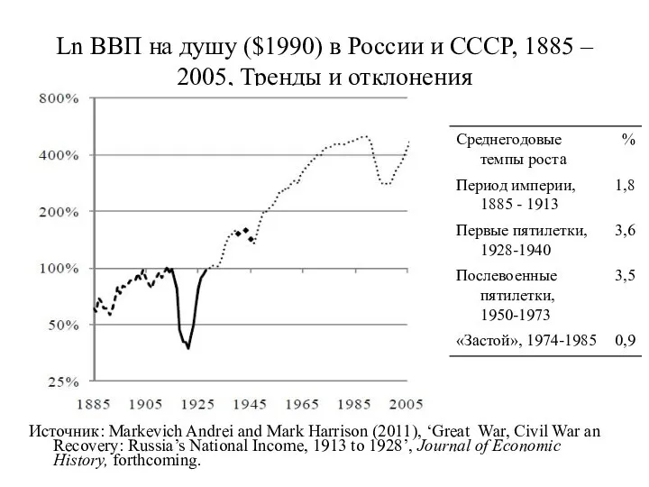 Ln ВВП на душу ($1990) в России и СССР, 1885 –