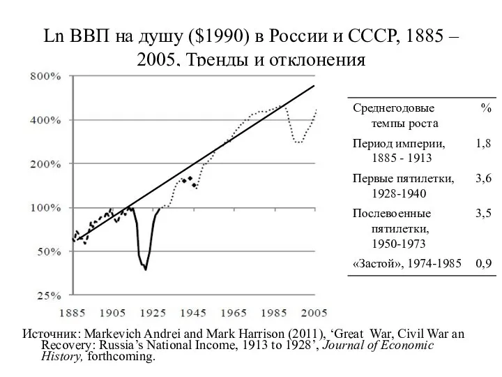 Ln ВВП на душу ($1990) в России и СССР, 1885 –