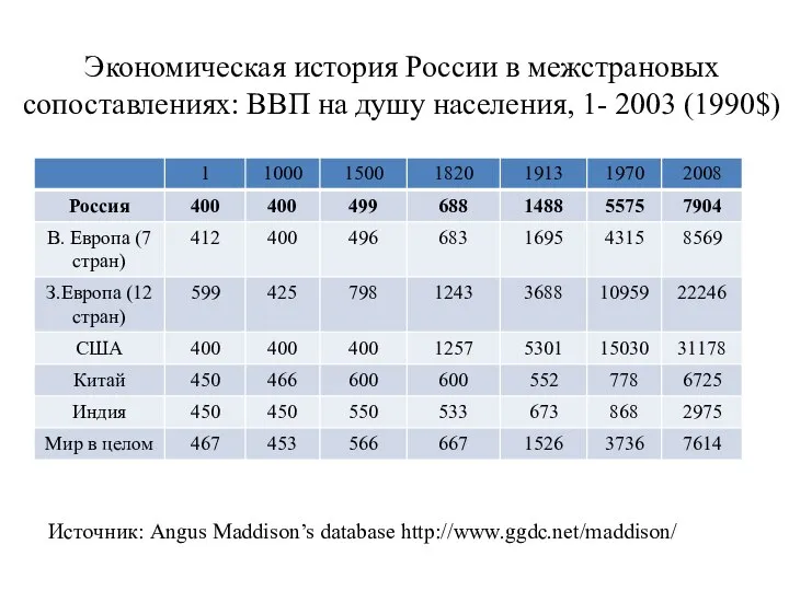 Экономическая история России в межстрановых сопоставлениях: ВВП на душу населения, 1-