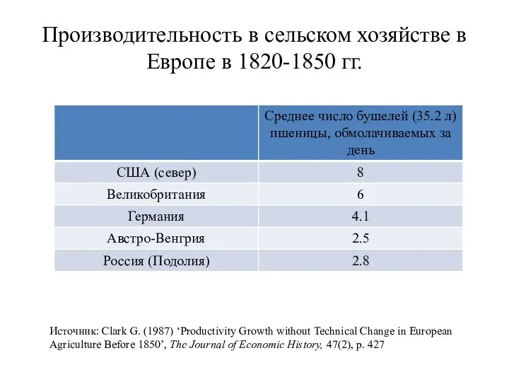 Производительность в сельском хозяйстве в Европе в 1820-1850 гг. Источник: Clark