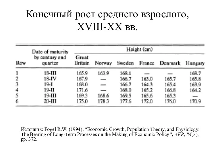 Конечный рост среднего взрослого, XVIII-XX вв. Источник: Fogel R.W. (1994), “Economic