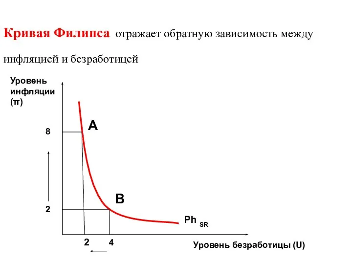 Кривая Филипса отражает обратную зависимость между инфляцией и безработицей Уровень безработицы