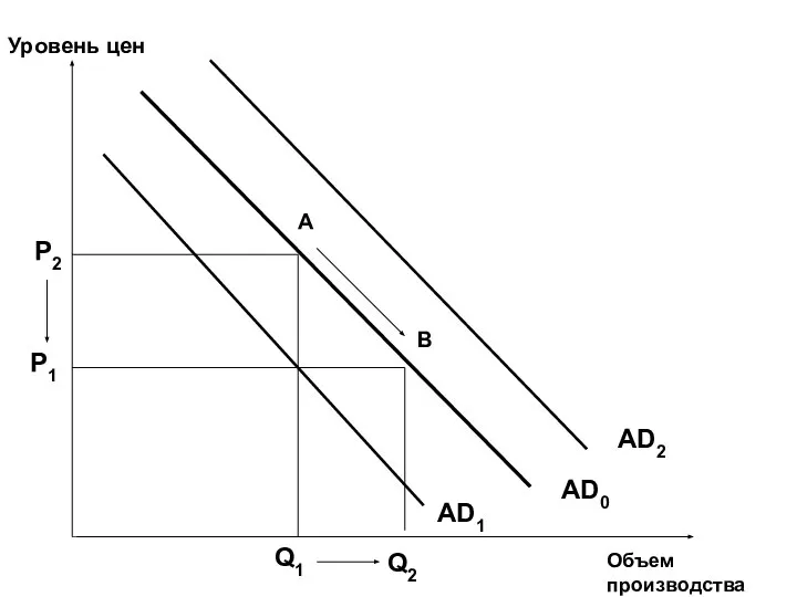 Объем производства Уровень цен AD0 A B P2 P1 Q1 Q2 AD2 AD1